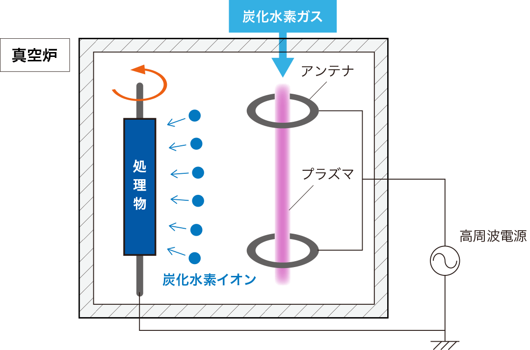 DLCコーティングと成膜方法｜PCVD（プラズマ化学蒸着）