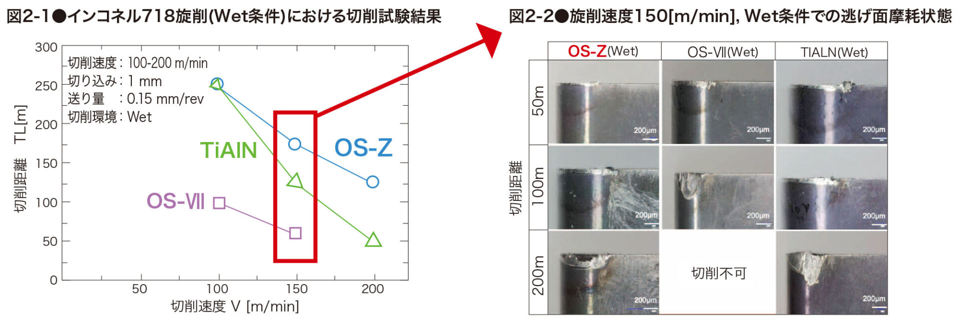 インコネル718旋削(Wet条件)における切削試験結果と速度150[m/min]，Wet条件での逃げ面摩耗状態