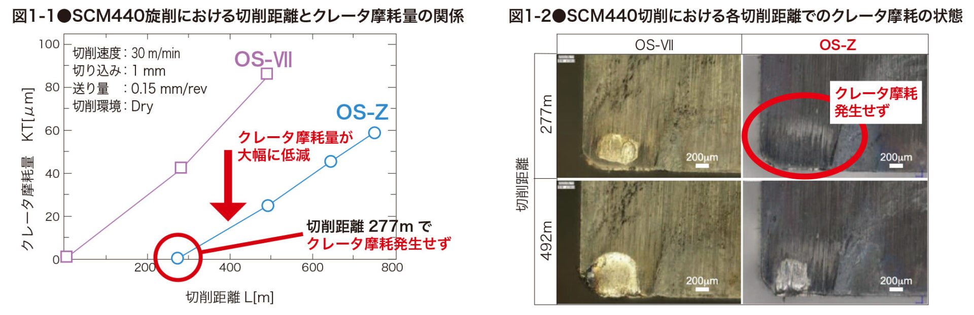 SCM440旋削における切削距離とクレータ摩耗量の関係 SCM440切削における各切削距離でのクレータ摩耗の状態